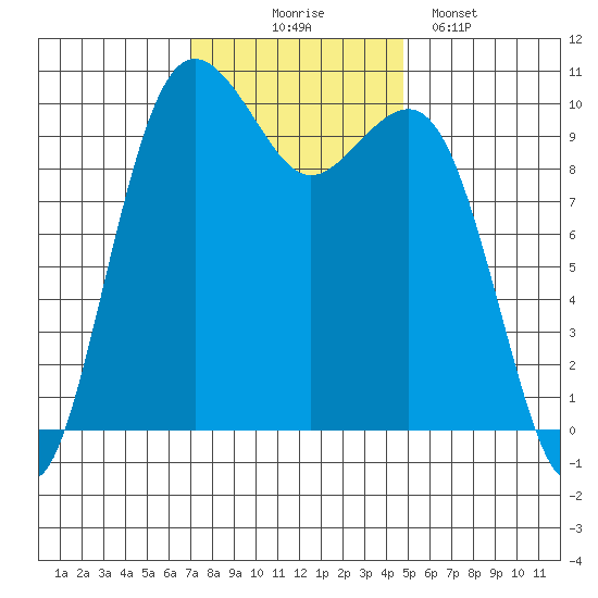 Greenbank tide chart for Monday, November 4, 2024