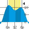 Greenbank tide chart for Monday, November 4, 2024
