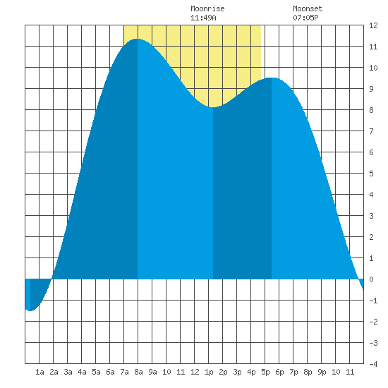 Greenbank tide chart for Tuesday, November 5, 2024