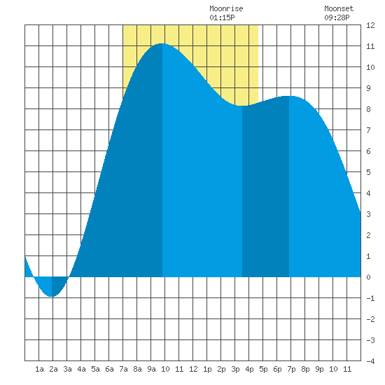 Greenbank tide chart for Thursday, November 7, 2024