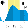 Greenbank tide chart for Friday, November 8, 2024