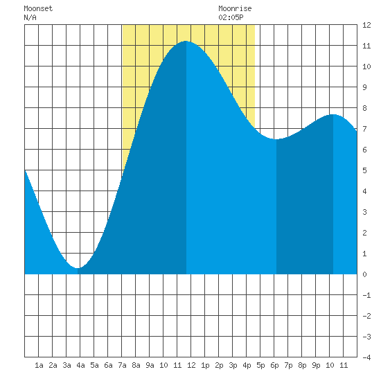 Greenbank tide chart for Saturday, November 9, 2024
