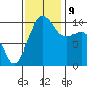 Greenbank tide chart for Saturday, November 9, 2024