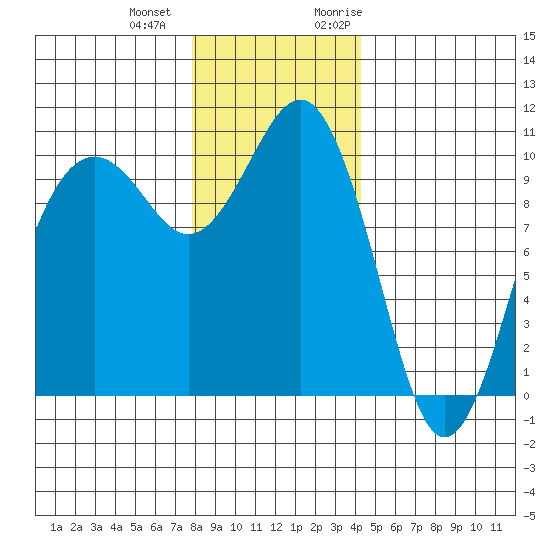 Greenbank tide chart for Thursday, December 12, 2024