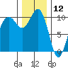 Greenbank tide chart for Thursday, December 12, 2024