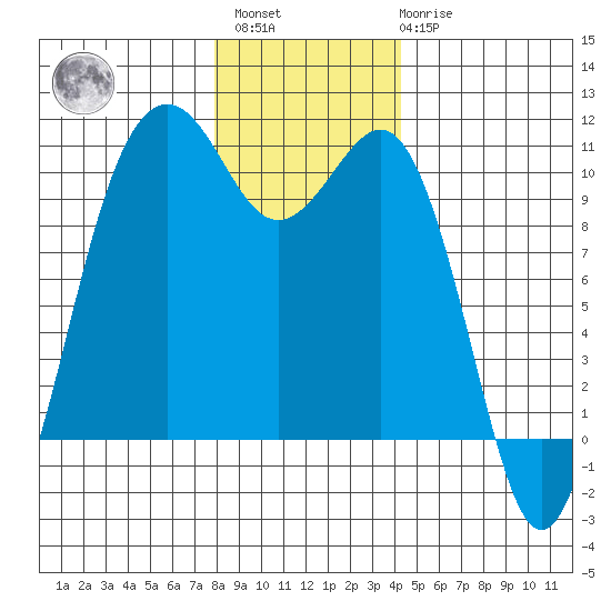 Greenbank tide chart for Sunday, December 15, 2024
