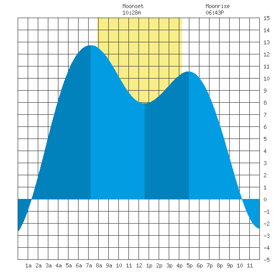 Greenbank tide chart for Tuesday, December 17, 2024