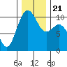 Greenbank tide chart for Saturday, December 21, 2024