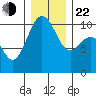 Greenbank tide chart for Sunday, December 22, 2024
