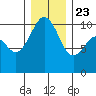 Greenbank tide chart for Monday, December 23, 2024