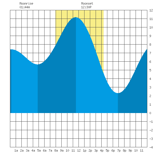 Greenbank tide chart for Tuesday, December 24, 2024