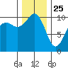 Greenbank tide chart for Wednesday, December 25, 2024