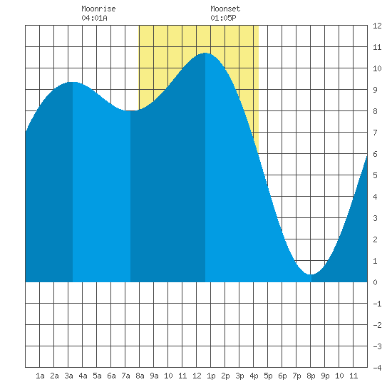 Greenbank tide chart for Thursday, December 26, 2024