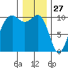 Greenbank tide chart for Friday, December 27, 2024