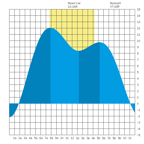 Greenbank tide chart for Wednesday, December 4, 2024