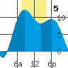 Greenbank tide chart for Thursday, December 5, 2024