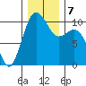 Greenbank tide chart for Saturday, December 7, 2024