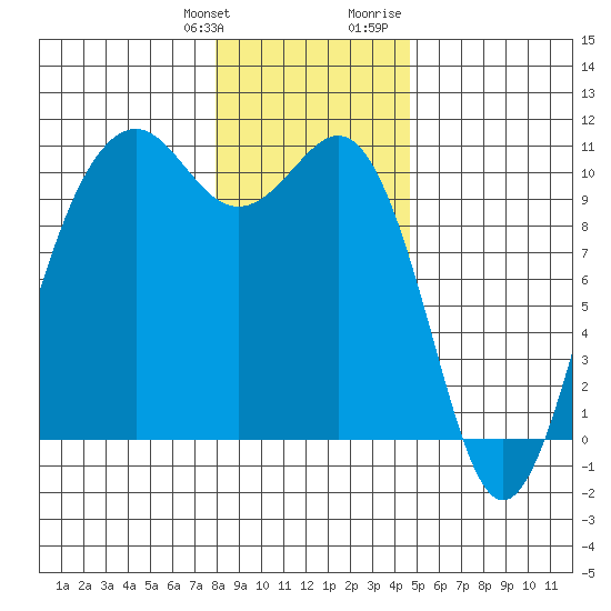 Greenbank tide chart for Saturday, January 11, 2025