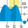 Greenbank tide chart for Saturday, January 11, 2025