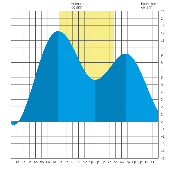 Greenbank tide chart for Friday, January 17, 2025
