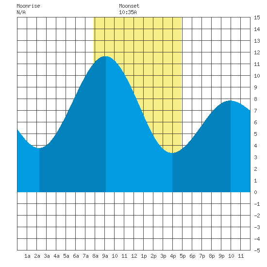 Greenbank tide chart for Monday, January 20, 2025