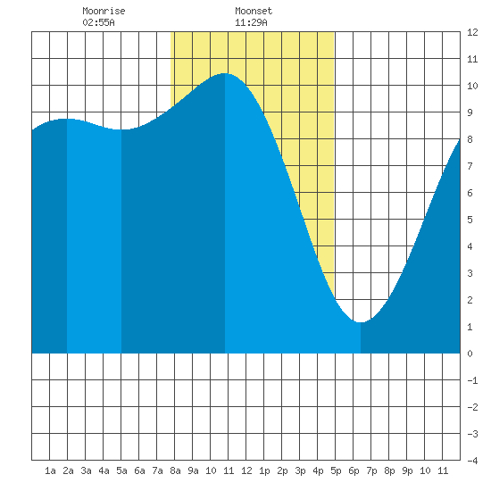 Greenbank tide chart for Thursday, January 23, 2025