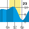 Greenbank tide chart for Thursday, January 23, 2025