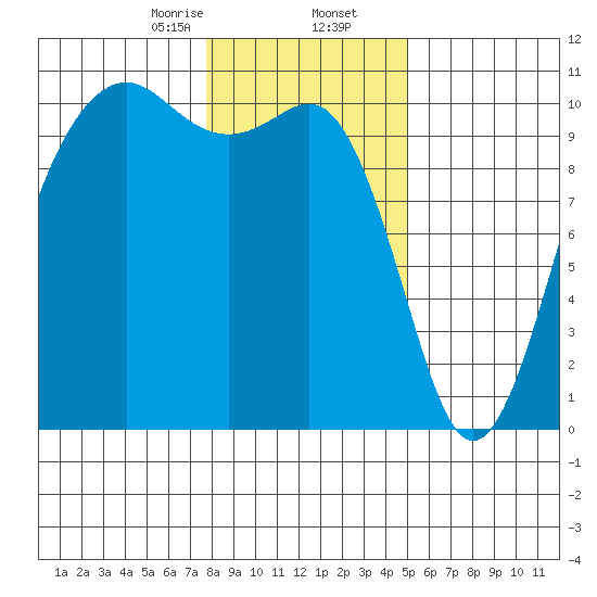 Greenbank tide chart for Saturday, January 25, 2025