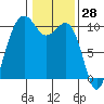 Greenbank tide chart for Tuesday, January 28, 2025