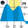 Greenbank tide chart for Wednesday, January 29, 2025