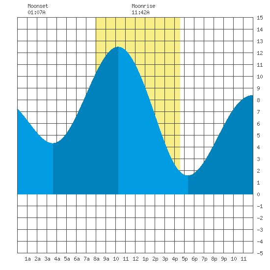 Greenbank tide chart for Tuesday, January 7, 2025