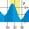Greenbank tide chart for Tuesday, January 7, 2025