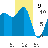 Greenbank tide chart for Thursday, January 9, 2025