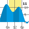 Greenbank tide chart for Tuesday, February 11, 2025