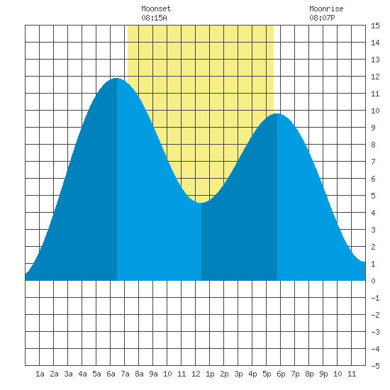 Greenbank tide chart for Friday, February 14, 2025