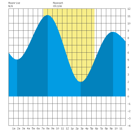 Greenbank tide chart for Tuesday, February 18, 2025
