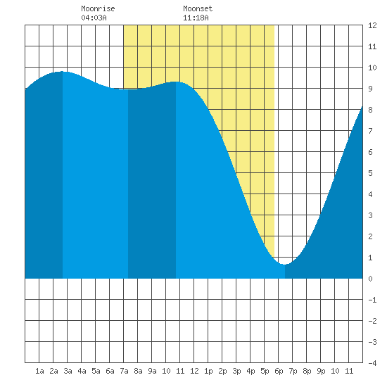 Greenbank tide chart for Saturday, February 22, 2025