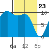 Greenbank tide chart for Sunday, February 23, 2025