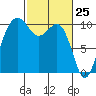 Greenbank tide chart for Tuesday, February 25, 2025