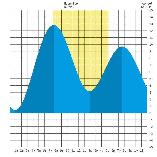 Greenbank tide chart for Sunday, February 2, 2025