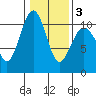 Greenbank tide chart for Monday, February 3, 2025