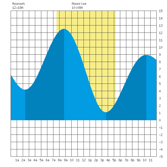 Greenbank tide chart for Tuesday, February 4, 2025