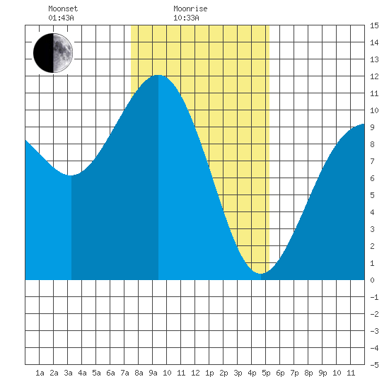 Greenbank tide chart for Wednesday, February 5, 2025
