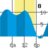 Greenbank tide chart for Saturday, February 8, 2025