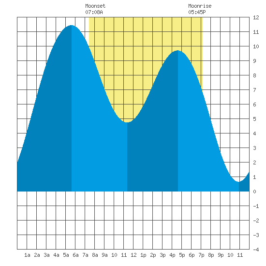 Greenbank tide chart for Wednesday, March 12, 2025
