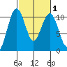 Greenbank tide chart for Saturday, March 1, 2025