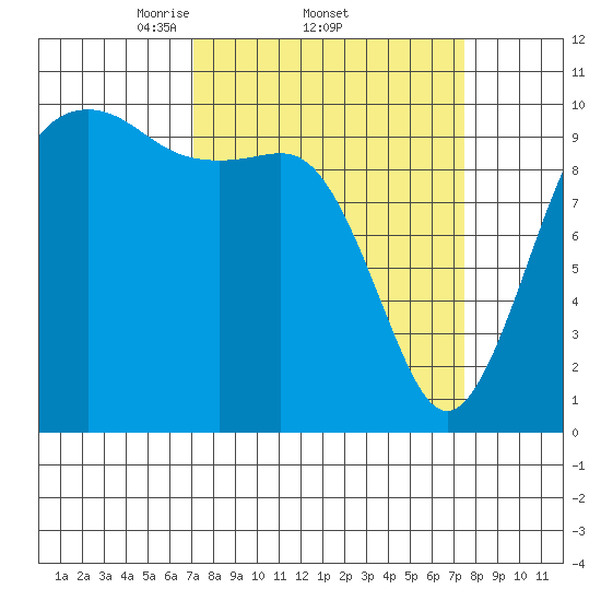 Greenbank tide chart for Sunday, March 23, 2025