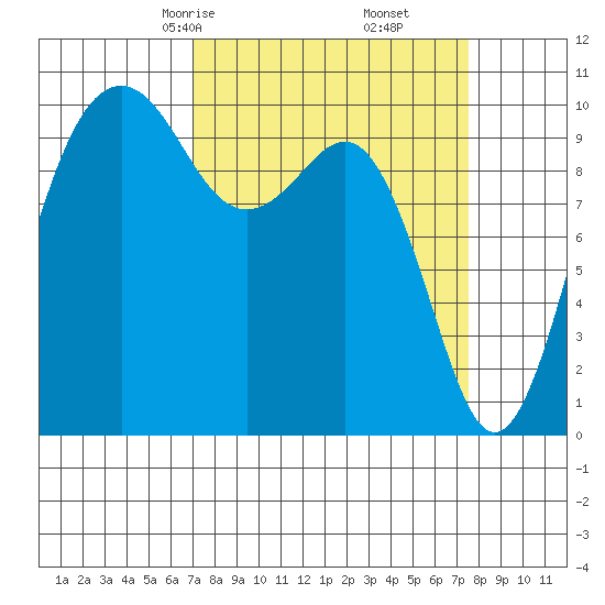 Greenbank tide chart for Tuesday, March 25, 2025