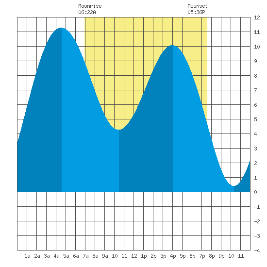 Greenbank tide chart for Thursday, March 27, 2025