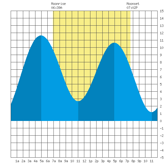 Greenbank tide chart for Friday, March 28, 2025